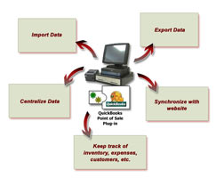 QuickBooks Point of Sale Integration